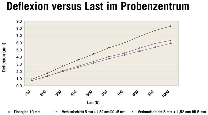 Technische Kennwerte der Saflex DG Zwischenschichten für Verbundgläser.