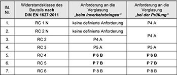 <p>
Tabelle 1: Einsatzempfehlung für einbruchhemmende Bauteile (abgeleitet aus DIN EN 1627)
</p>