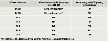 <p>
Tabelle 1: Übersicht über die aktuell gültigen RC-Klassen und die zugehörigen Widerstandsklassen der Verglasung (Klassen PXA und PXB). 
</p> - © Tabelle: PIV Velbert

