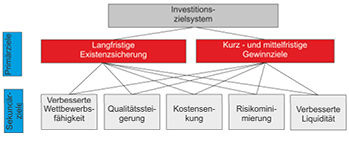 
Bild 1: Investitionsziele im Überblick
