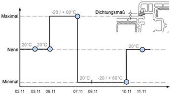 <p>
Bild 1: Zeitlicher Ablauf der Versuche mit Angabe der Dichtungskompression, Klimatisierung und Messungen der Fugendurchlässigkeit (blaue Punkte). Dichtungsmaß: Maximal = Dichtung liegt noch an und ist wirksam; Nenn = Herstellervorgabe; Minimal = Dichtung ist so weit wie möglich komprimiert (ohne dass Materialquetschungen/Materialverdrängungen auftreten).
</p>