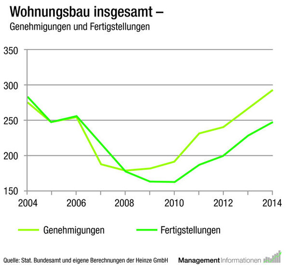 Wohnbau mit positiver Entwicklung bei Genehmigungen und Fertigstellungen für 2013 und 2014.