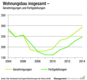 
Wohnbau mit positiver Entwicklung bei Genehmigungen und Fertigstellungen für 2013 und 2014. 

