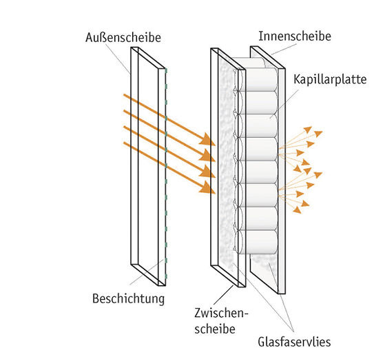 
Die Funktionsweise der Kapillarröhrchen in der 3-fach-Isolierglaseinheit.
