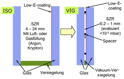 <p>
Die Grafik zeigt ein herkömmliches 2-fach-ISO (l.) sowie ein Vakuumisolierglas. Deutlich zu sehen sind beim VIG (r.) der dünne Scheibenaufbau und minimierte SZR.
</p>