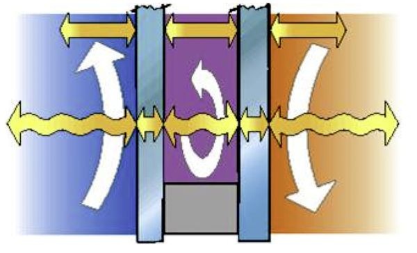 Bei einem Isolierglas wird das Potenzial der Wärmedämmung bestimmt durch: Wärmeleitung (Pfeile oben), Konvektion (weiße Pfeile) und die Strahlungswärme (wellige Pfeile).