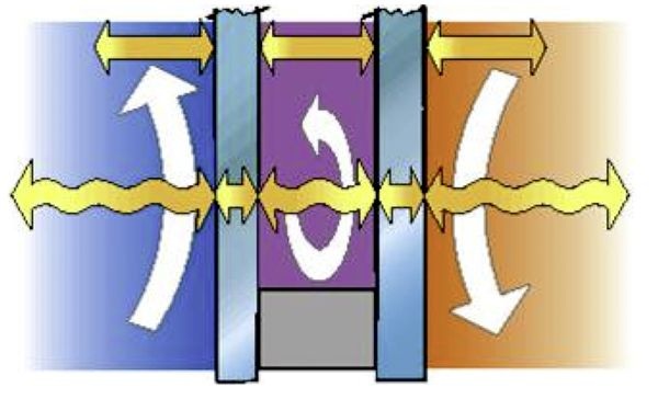 Bei einem Isolierglas wird das Potenzial der Wärmedämmung bestimmt durch: Wärmeleitung (Pfeile oben), Konvektion (weiße Pfeile) und die Strahlungswärme (wellige Pfeile). - © Pilkington
