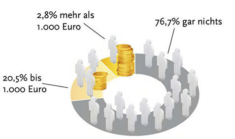 <p>
So viel Geld haben die Befragten in den letzten drei Jahren in die Sicherheit von Wohnung und Haus investiert.
</p> - © Grafik DOM/GfK

