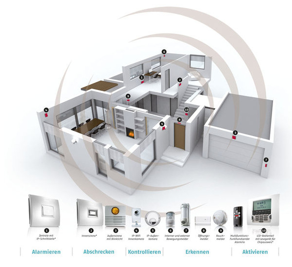 Motorisierung und Öffnungsautomatik am Haus spielen eine immer wichtigere Rolle.