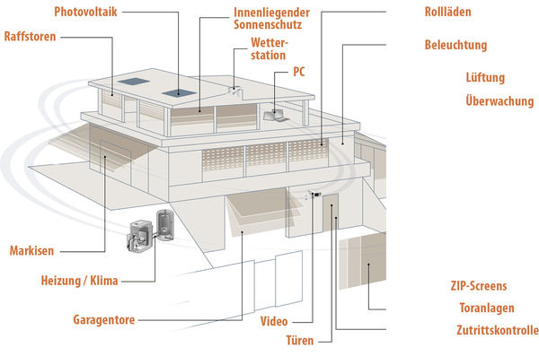 
Nur ein kleiner Überblick der steuerbaren Produkte am Haus zeigt die Vielfältigkeit dieses Themenbereiches.
