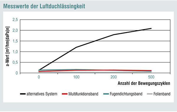 
Grafik 1: Unterschiedliche Baufugenabdichtungen im Vergleich (gedehnte Fuge 18 mm): Bewährte Systeme bleiben dicht, der PU-basierte Volumen-Aerosolkleber hält den Bewegungen nicht stand (Fugendurchlasskoeffizient erhöht sich um das 10-fache).
