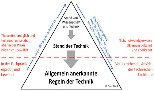 <p>
Die drei Stufen der Technikstandards
</p>