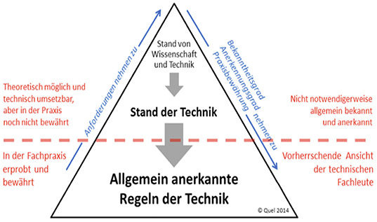 
Die drei Stufen der Technikstandards
