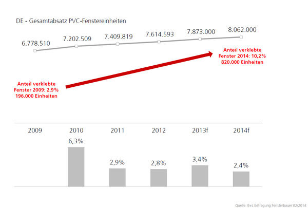 Studie zur Marktdurchdringung der Klebetechnologie: Fenstereinheiten abdecken. Das Ergebnis: Der Anteil von Fenstern die verklebt werden ist in den letzten Jahren überproportional gestiegen: Waren es 2010 von 2,9 %, setzen in diesem Jahr bereits 10,2 % Prozent der befragten Fensterbauer auf diese Klebetechnologie.