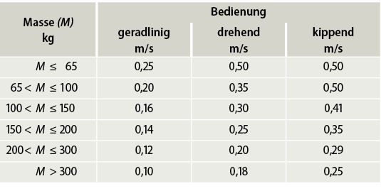 <p>
Tabelle 1 aus EN 1191
</p>