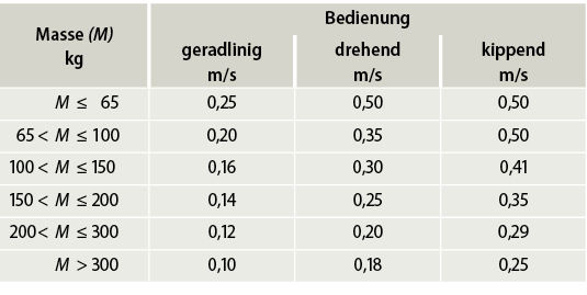 
Tabelle 1 aus EN 1191
