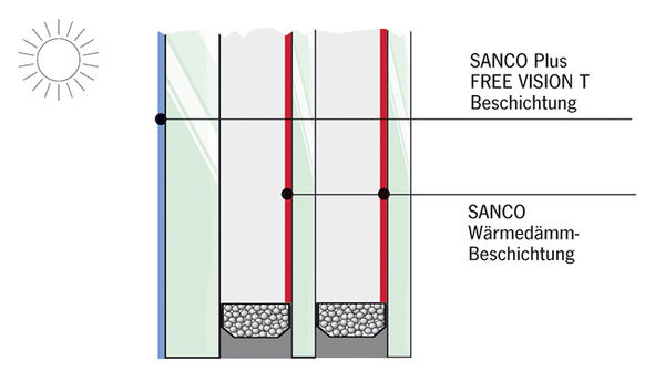 <p>
Eine spezielle Sanco-Beschichtung verhindert Außenbeschlag bei hochwärmedämmendem ISO.
</p>