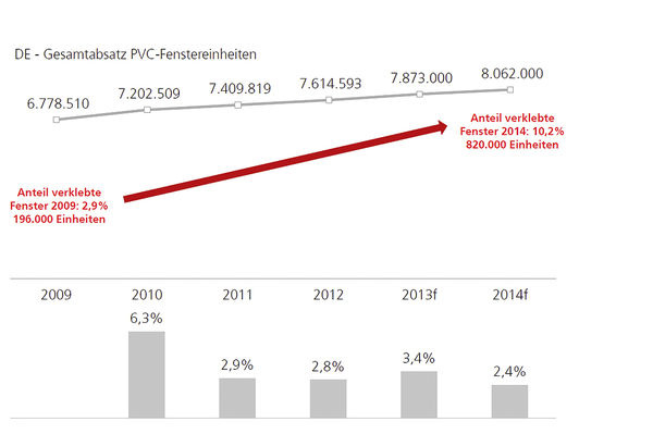 
Studie zur Marktdurchdringung der Klebetechnologie: Der Anteil von Fenstern die verklebt werden ist in den letzten Jahren überproportional gestiegen.
