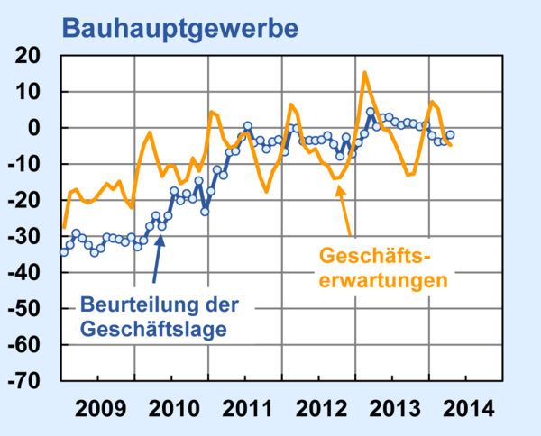 Der aktuelle ifo Geschäftsklimaindex im Bauhauptgewerbe.