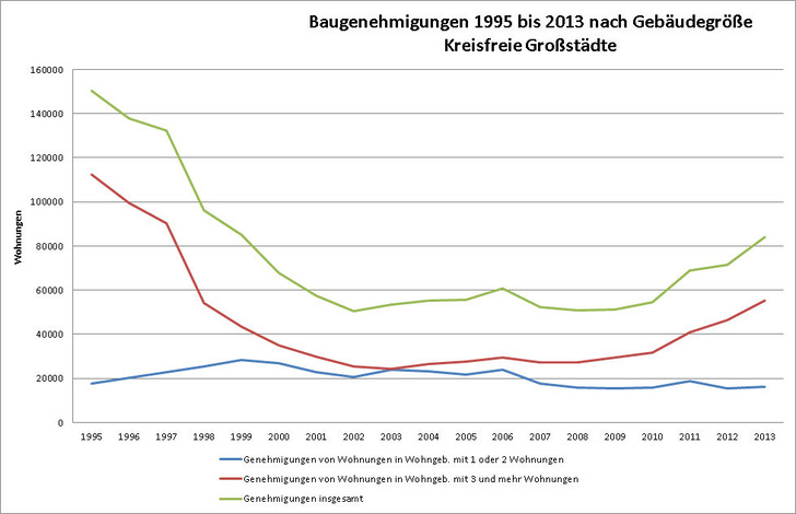 Baugenehmigungen für Großstädte 1995 bis 2013 nach Gebäudegröße.