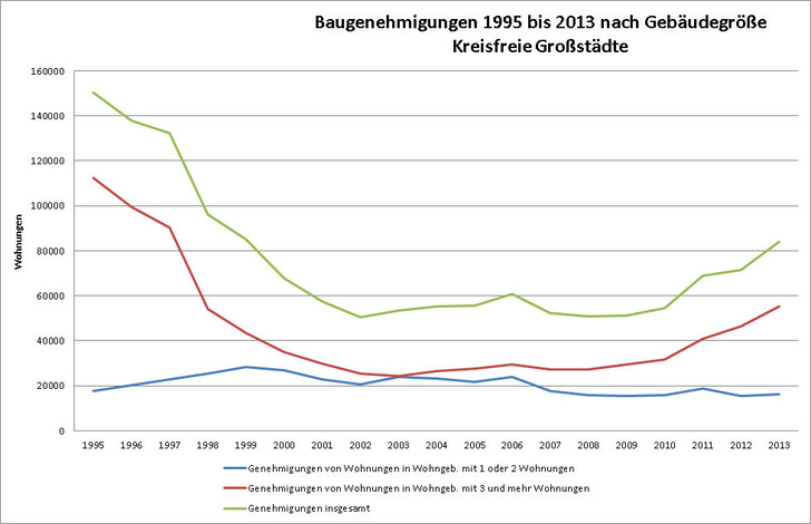Baugenehmigungen für Großstädte 1995 bis 2013 nach Gebäudegröße. - © BBSR
