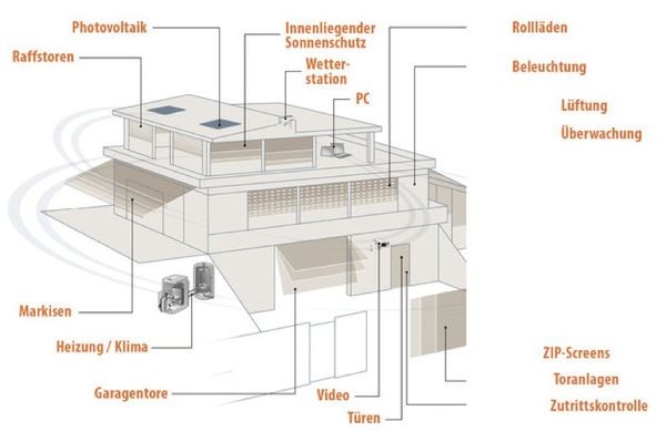 Komfort, Sicherheit und Energieeffizienz lassen mittels Gebäudeautomation und -Steuerung optimieren, um lebenswerte Wohn- und Arbeitsräume zu gestalten. Bild: Olaf Vögele