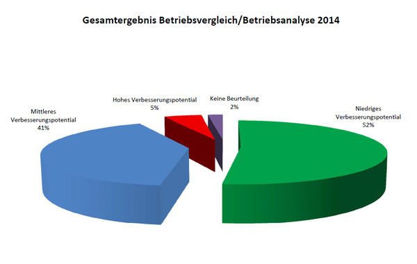 Insgesamt betrachtet besteht bei 52 Prozent der Firmen ein geringes Verbesserungspotenzial, bei 41 Prozent ein mittleres Verbesserungspotenzial und bei rund 5 Prozent ein hohes Verbesserungspotenzial über alle genannten Bereiche hinweg.