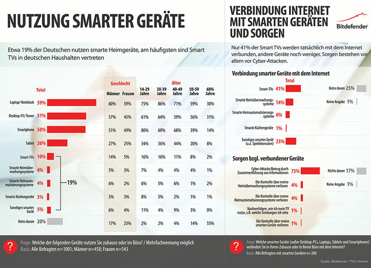 © Bitdefender / TNS Infratest
