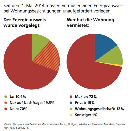 © Deutscher Mieterbund (DMB)
