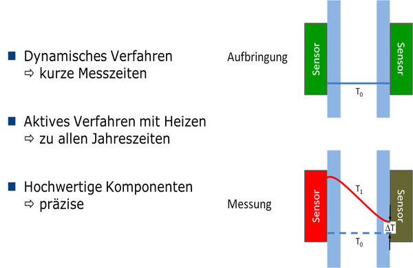 Das Messprinzip: Die beiden Teile werden innen bzw. außen auf dem Isolierglas angebracht. Dann heizt der Sensor der einen Gerätehälfte das Isolierglas einseitig auf und detektiert die Temperaturerhöhung ΔT auf der Gegenseite. Der zeitliche Verlauf von ΔT wird analysiert und daraus der Ug-Wert der Verglasung bestimmt.