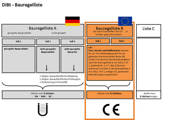 Zunächst ist wohl nur die BRL B hinsichtlich der genannten Produkte betroffen. Kritisiert wird die Nachregelung in diser Bauregelliste (Ü-Zeichen).