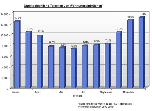 Die Grafik zeigt die Häufung der Einbrüche auf die Monate verteilt. ­Datengrundlage sind die ­polizeilichen Kriminalstatistiken vom Jahr 2000-2006. Demnach wird in der dunklen Jahreszeit zwischen ­November und ­Februar deutlich häufiger eingebrochen als im Frühjahr und Sommer. - © nicht-bei-mir.de
