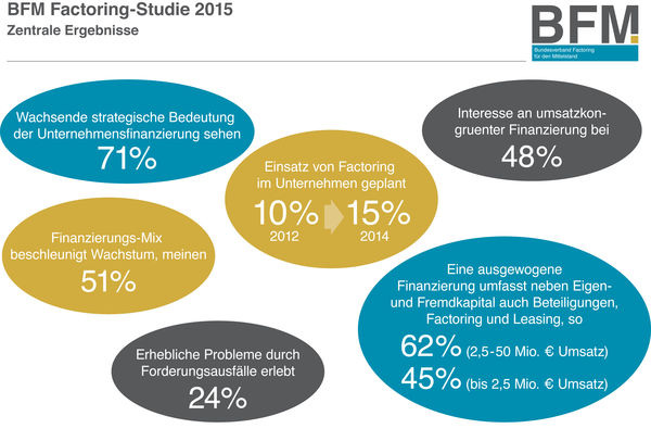 © www.bundesverband-factoring.de
