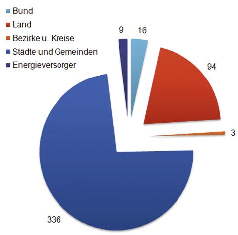 <p>
Bund, Länder und Kommunen geben vielfältigeFörderungen für den Fenstertausch im Bestand.
</p>

<p>
</p> - © Quelle: www.foerderdata.de

