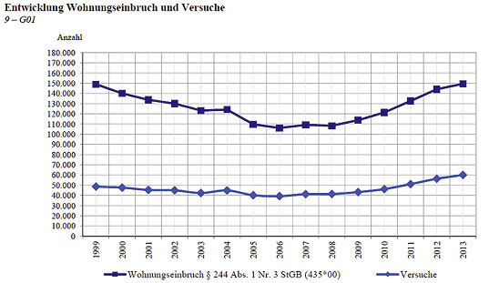 
Die Zahl der Wohnungseinbrüche ist so hoch wie vor der Jahrtausendwende. 
