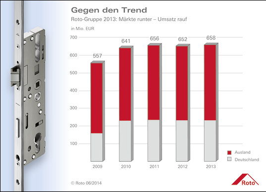 
Roto erzielte 2013 ein Umsatzplus von rund 1 % auf knapp 658 Mio. Euro. Die Verkaufserlöse der Gruppe kletterten auf ein neues Rekordniveau.

