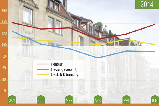 
Das Interesse an Fenstern bleibt groß, die Nachfrage nach neuen Heizungen eher flau. Das sind die Botschaften des Deutschen Sanierungsindex (Desax).
