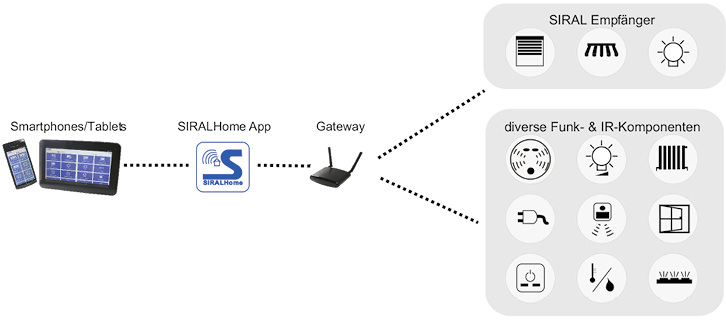 <p>
Die neu entwickelte Steuerung SiralHome soll fast unbegrenzte Kombinationsmöglichkeiten der einzelnen Systeme im Bereich der Gebäudeautomation unter- oder miteinander bieten.
</p>