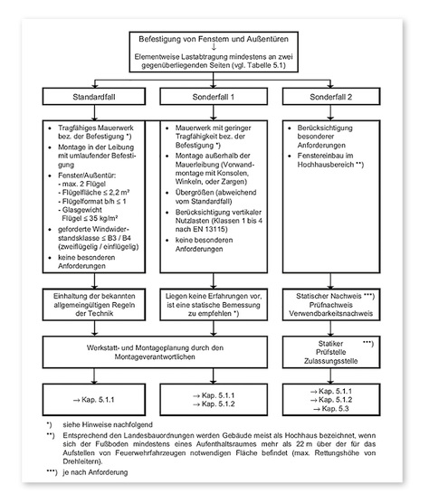 
Das ist die Unterscheidung der Montagefälle in Standard und Sonderfall 1 und Sonderfall 2 im neuen Leitfaden. 
