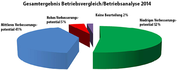 
Insgesamt betrachtet besteht bei 52 % der Firmen ein geringes, bei 41 % ein mittleres und bei rund 5 % ein hohes Verbesserungspotenzial über alle genannten Bereiche hinweg.
