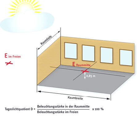 <p>
</p>

<p>
Um die Anforderungen an Bildschirmarbeitsplätze abzubilden, erfolgt die Ermittlung des Tageslichtquotienten auf Arbeitshöhe.
</p> - © Grafik: Deutsche Gesetzliche Unfallversicherung (DGUV)

