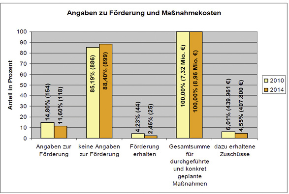 <p>
Von 1017 gaben lediglich 2,5 % der Befragten an, Fördermittel erhalten zu haben oder eine entsprechende Förderung fest eingeplant zu haben.
</p>