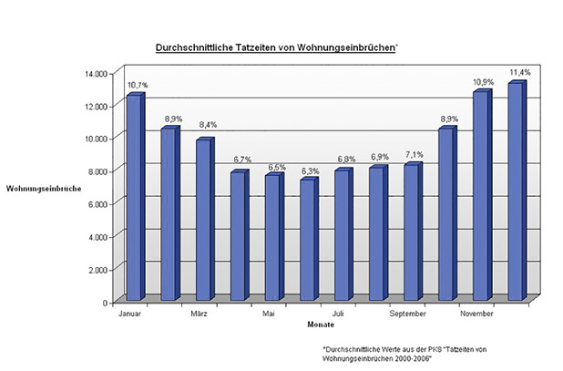 
Die Grafik zeigt die Häufung der Einbrüche auf die Monate verteilt. Datengrundlage sind die polizeilichen Kriminalstatistiken vom Jahr 2000-2006. Demnach wird in der dunklen Jahreszeit zwischen November und Februar deutlich häufiger eingebrochen als im Frühjahr und Sommer.

