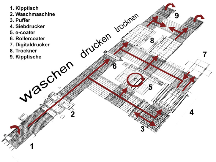 <p>
Beispielhafter Workflow einer vollautomatischen Bedruckungsanlage für keramische Farben: In diesem Beispiel ist eine Druckgeschwindigkeit von drei Minuten pro Scheibe gegeben.
</p>