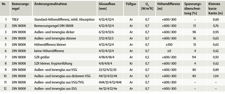 <p>
Spannungsüberschreitungen und kleinste nachweisbare kurze Kanten bei Variation des Glasaufbaus, Ausgangsformat 0,6 m x 1,4 m (Vertikalverglasung allseitig gelagert, Absorption 30 – 50 %, ±0,8 kN/m² Windlast außen, max. Glasdurchbiegung a/100, Membranspannungen), Abkürzungen: t = TVG, e = ESG
</p>