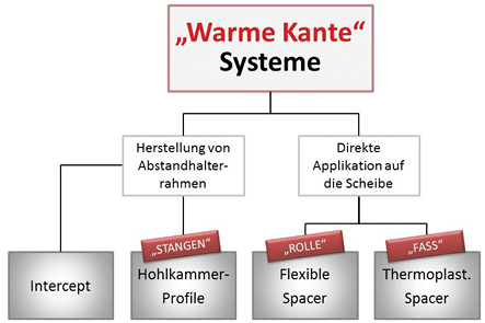 
Bild 1: Das Feld der Warme-Kante-Produkte lässt sich unterteilen in Systeme, aus denen Abstandhalterrahmen separat hergestellt und dann an der Linie auf die Scheibe gesetzt werden und solche, bei denen in der Isolierglaslinie Material direkt appliziert wird.



