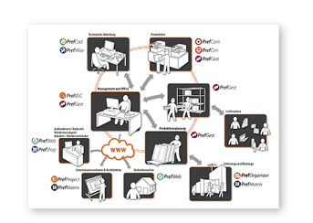<p>
PrefSuite unterstützt in allen Betriebsprozessen und optimiert die EDV.
</p>