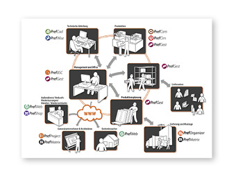 
PrefSuite unterstützt in allen Betriebsprozessen und optimiert die EDV.
