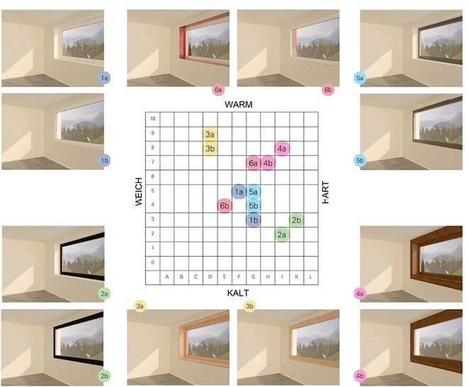 <p>
Bild 1: Resultate Fensterrahmen: z. B: Rahmenfarben mit rot/braun Anteilen bewirken den „wärmsten“ Raumeindruck.
</p>