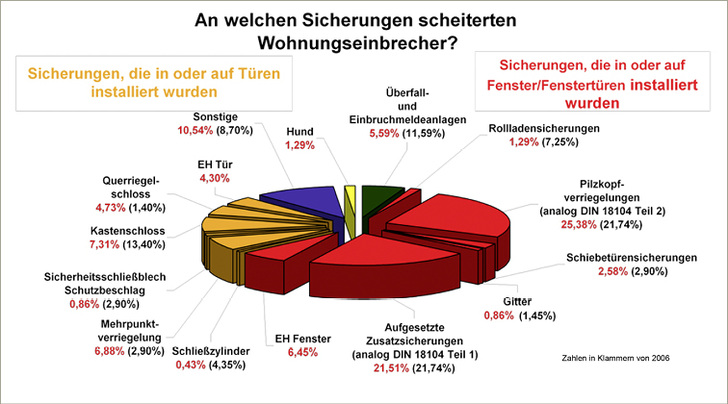 <p>
Bild 1: Wirksamkeit mechanischer Sicherungen im Vergleich
</p>

<p>
</p> - © (Quelle: Kölner Studie)

